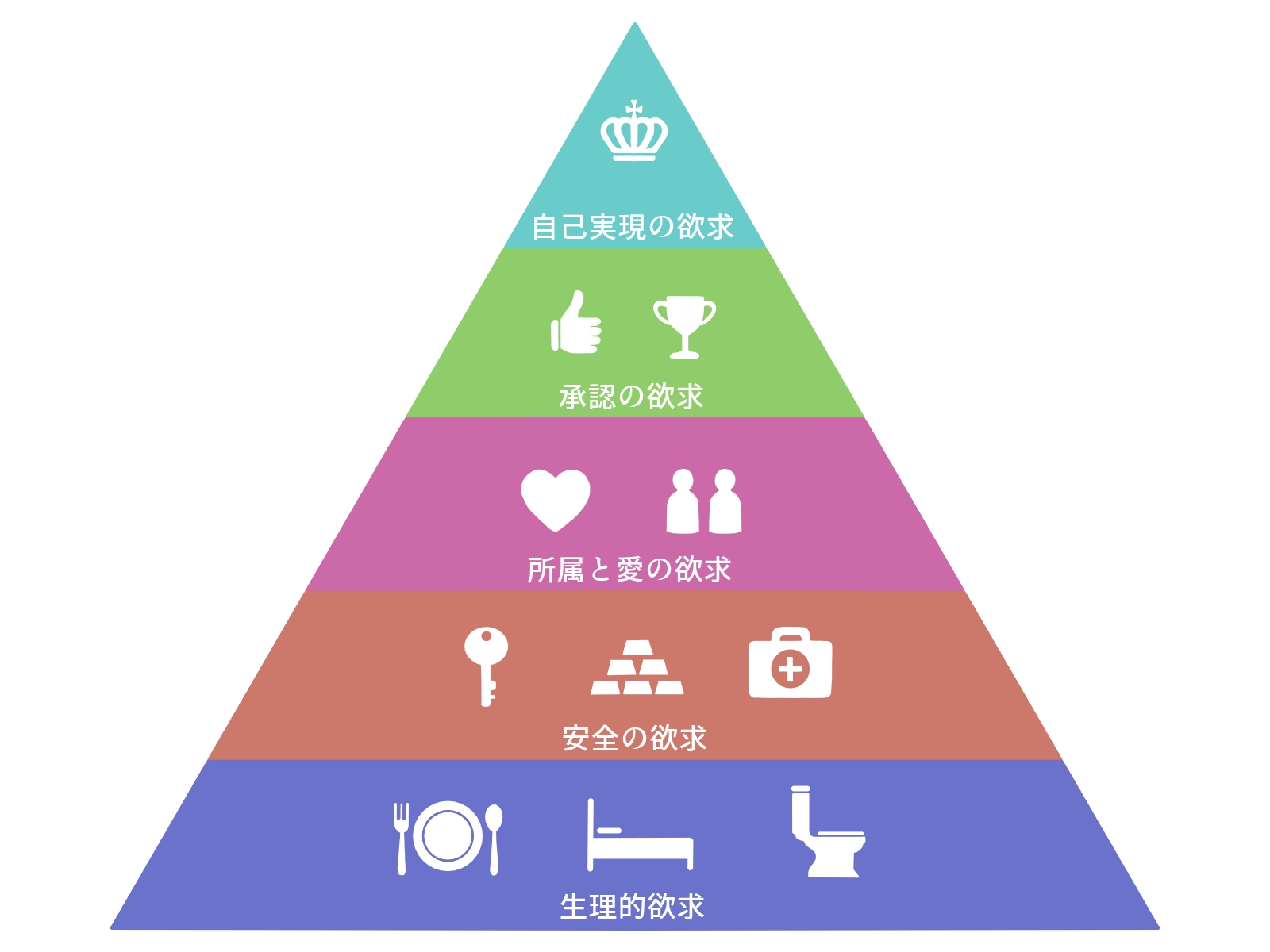 Maslow's hierarchy of needs